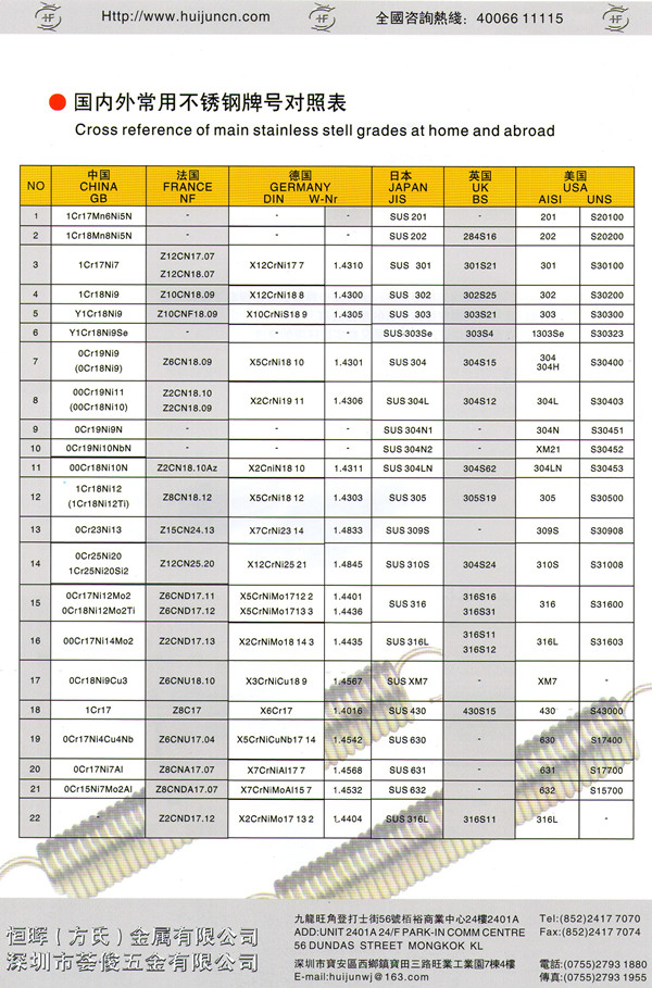 國內(nèi)外常用不銹鋼牌號(hào)對(duì)照表